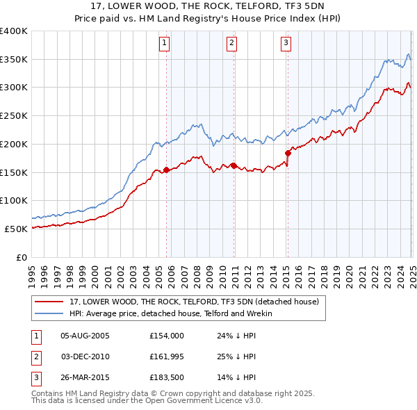 17, LOWER WOOD, THE ROCK, TELFORD, TF3 5DN: Price paid vs HM Land Registry's House Price Index