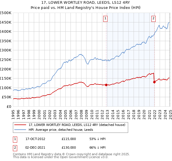 17, LOWER WORTLEY ROAD, LEEDS, LS12 4RY: Price paid vs HM Land Registry's House Price Index