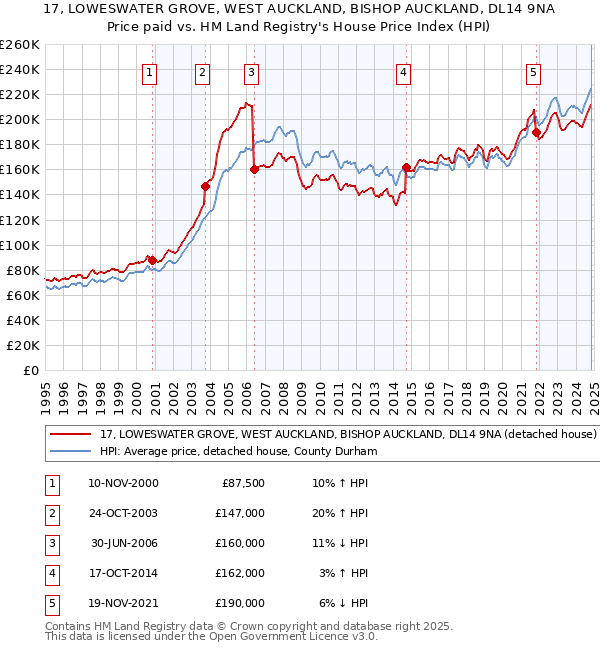 17, LOWESWATER GROVE, WEST AUCKLAND, BISHOP AUCKLAND, DL14 9NA: Price paid vs HM Land Registry's House Price Index