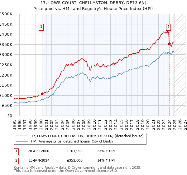 17, LOWS COURT, CHELLASTON, DERBY, DE73 6NJ: Price paid vs HM Land Registry's House Price Index