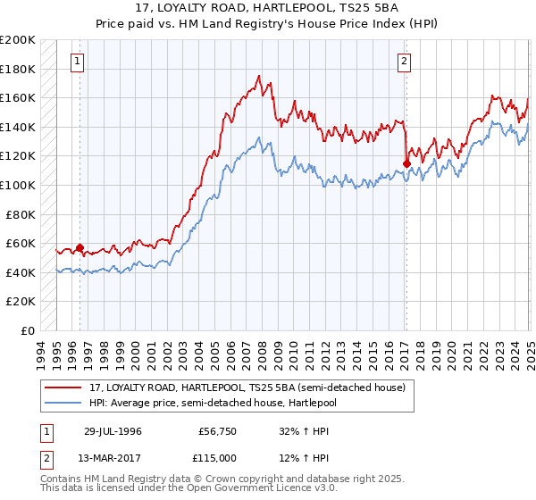 17, LOYALTY ROAD, HARTLEPOOL, TS25 5BA: Price paid vs HM Land Registry's House Price Index