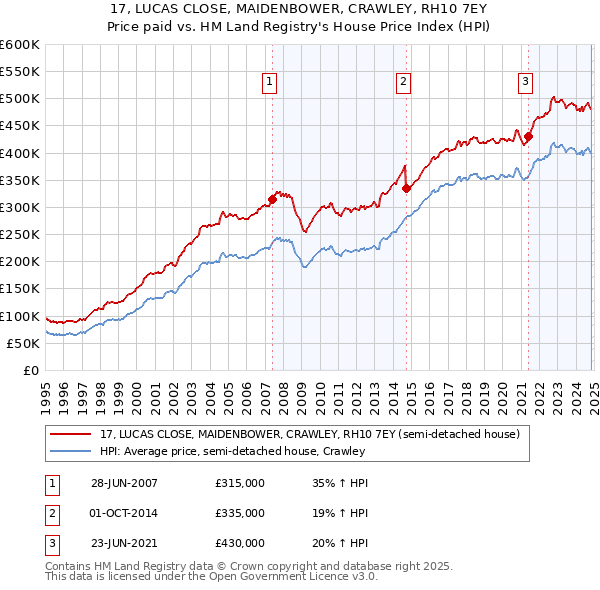 17, LUCAS CLOSE, MAIDENBOWER, CRAWLEY, RH10 7EY: Price paid vs HM Land Registry's House Price Index