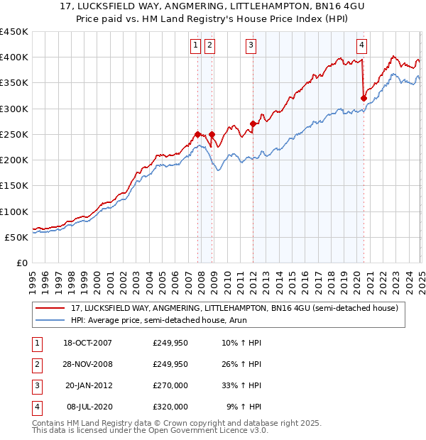 17, LUCKSFIELD WAY, ANGMERING, LITTLEHAMPTON, BN16 4GU: Price paid vs HM Land Registry's House Price Index