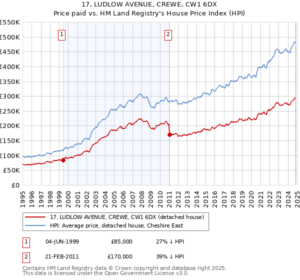 17, LUDLOW AVENUE, CREWE, CW1 6DX: Price paid vs HM Land Registry's House Price Index