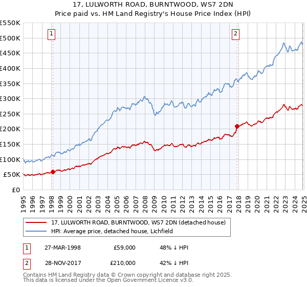 17, LULWORTH ROAD, BURNTWOOD, WS7 2DN: Price paid vs HM Land Registry's House Price Index