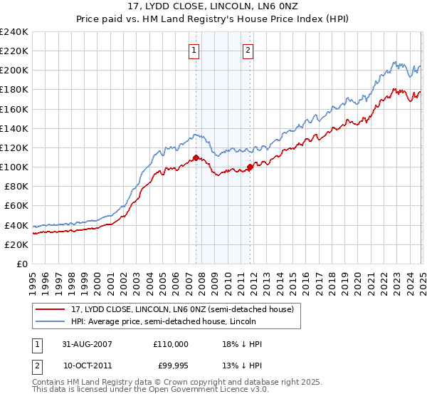 17, LYDD CLOSE, LINCOLN, LN6 0NZ: Price paid vs HM Land Registry's House Price Index