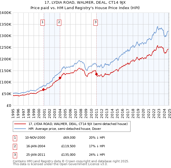 17, LYDIA ROAD, WALMER, DEAL, CT14 9JX: Price paid vs HM Land Registry's House Price Index