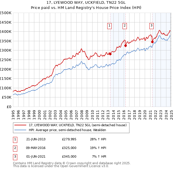 17, LYEWOOD WAY, UCKFIELD, TN22 5GL: Price paid vs HM Land Registry's House Price Index