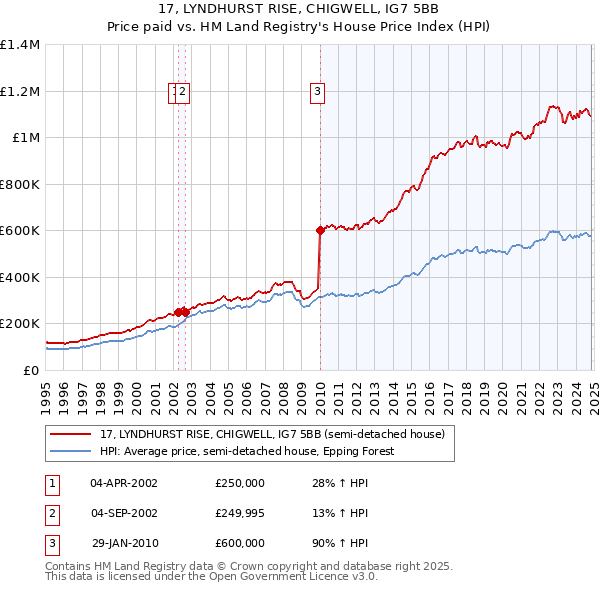 17, LYNDHURST RISE, CHIGWELL, IG7 5BB: Price paid vs HM Land Registry's House Price Index