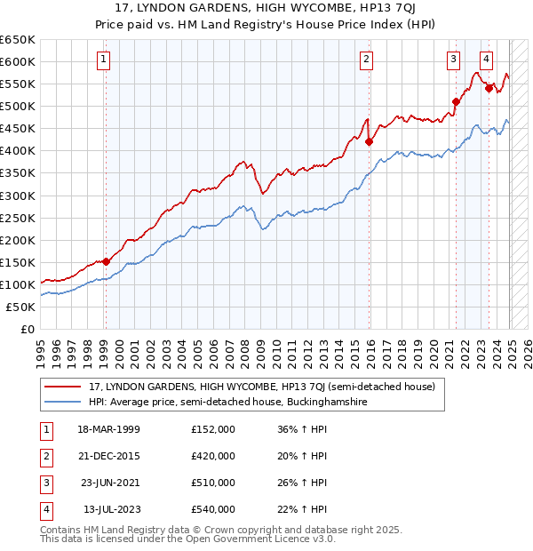 17, LYNDON GARDENS, HIGH WYCOMBE, HP13 7QJ: Price paid vs HM Land Registry's House Price Index