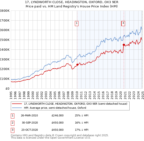 17, LYNDWORTH CLOSE, HEADINGTON, OXFORD, OX3 9ER: Price paid vs HM Land Registry's House Price Index