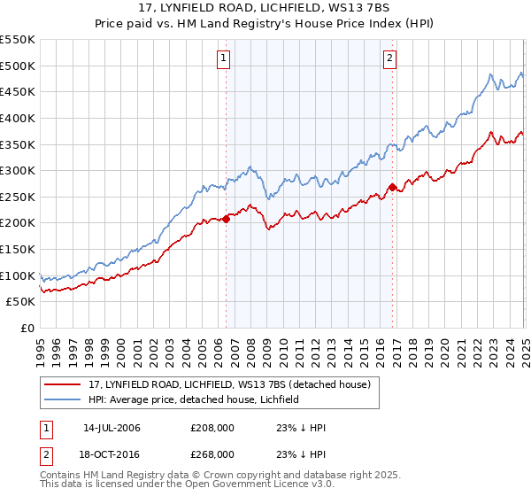 17, LYNFIELD ROAD, LICHFIELD, WS13 7BS: Price paid vs HM Land Registry's House Price Index