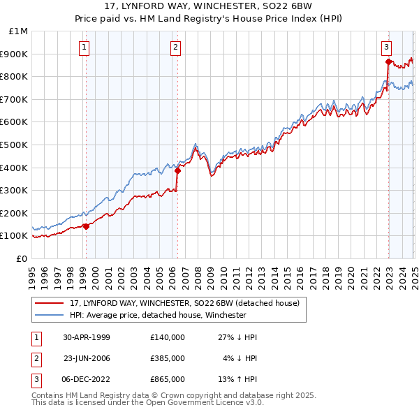 17, LYNFORD WAY, WINCHESTER, SO22 6BW: Price paid vs HM Land Registry's House Price Index