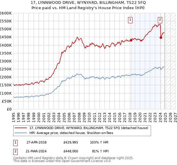 17, LYNNWOOD DRIVE, WYNYARD, BILLINGHAM, TS22 5FQ: Price paid vs HM Land Registry's House Price Index