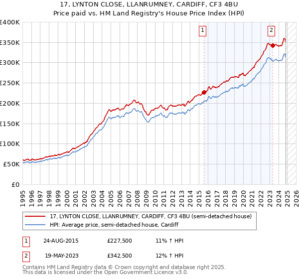 17, LYNTON CLOSE, LLANRUMNEY, CARDIFF, CF3 4BU: Price paid vs HM Land Registry's House Price Index