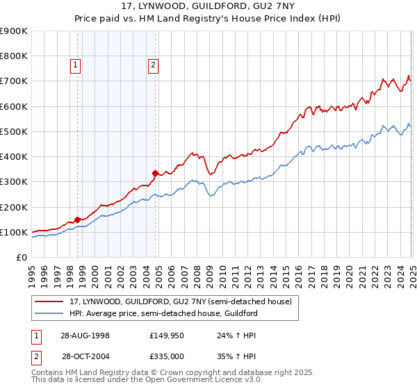 17, LYNWOOD, GUILDFORD, GU2 7NY: Price paid vs HM Land Registry's House Price Index