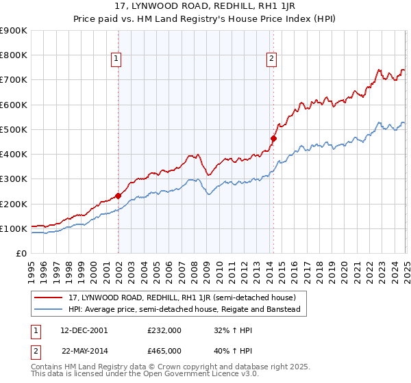 17, LYNWOOD ROAD, REDHILL, RH1 1JR: Price paid vs HM Land Registry's House Price Index