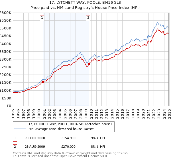 17, LYTCHETT WAY, POOLE, BH16 5LS: Price paid vs HM Land Registry's House Price Index