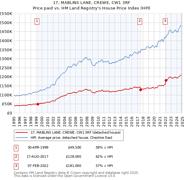 17, MABLINS LANE, CREWE, CW1 3RF: Price paid vs HM Land Registry's House Price Index