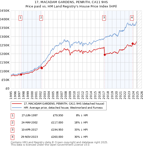 17, MACADAM GARDENS, PENRITH, CA11 9HS: Price paid vs HM Land Registry's House Price Index