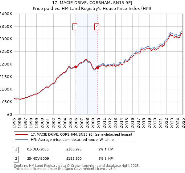 17, MACIE DRIVE, CORSHAM, SN13 9EJ: Price paid vs HM Land Registry's House Price Index