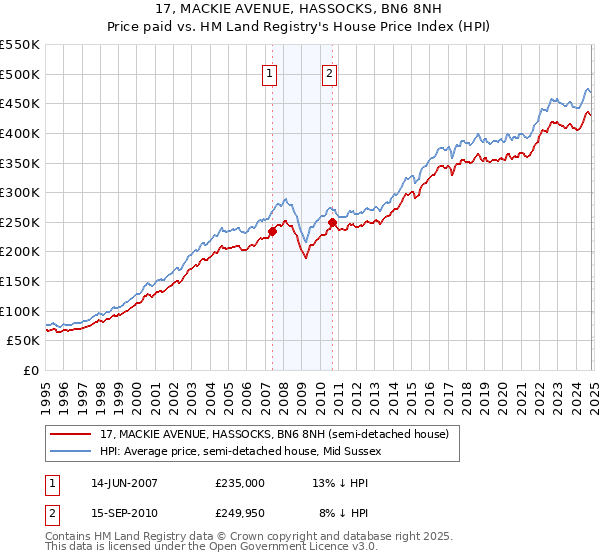 17, MACKIE AVENUE, HASSOCKS, BN6 8NH: Price paid vs HM Land Registry's House Price Index