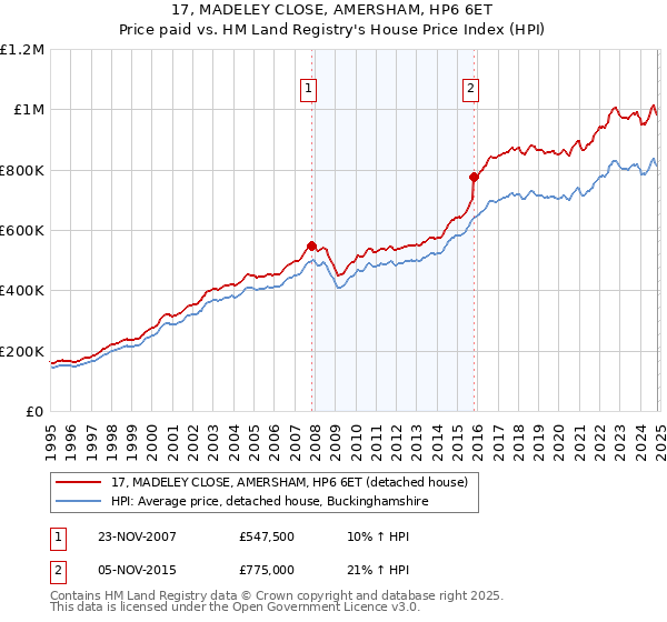 17, MADELEY CLOSE, AMERSHAM, HP6 6ET: Price paid vs HM Land Registry's House Price Index