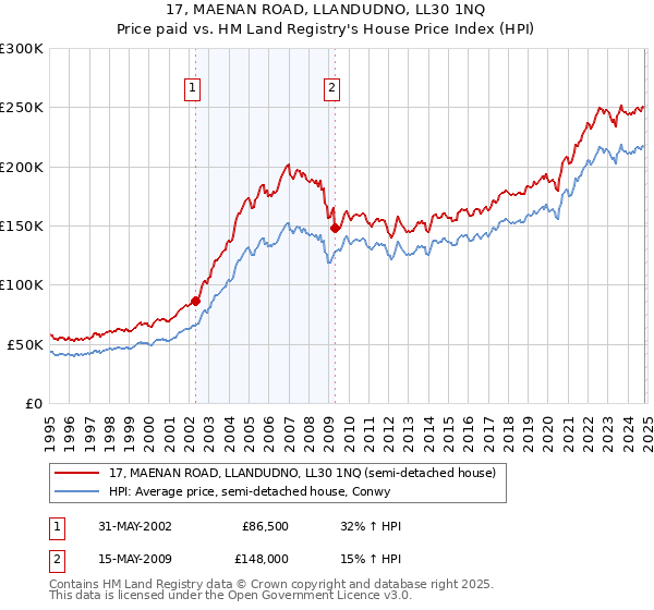 17, MAENAN ROAD, LLANDUDNO, LL30 1NQ: Price paid vs HM Land Registry's House Price Index