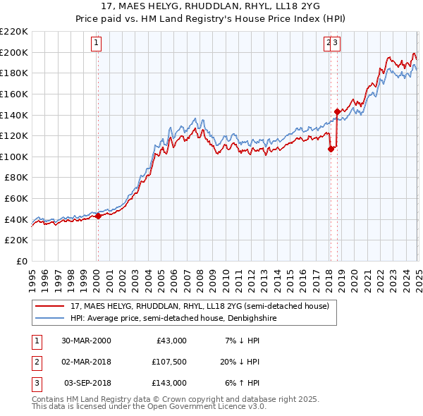 17, MAES HELYG, RHUDDLAN, RHYL, LL18 2YG: Price paid vs HM Land Registry's House Price Index