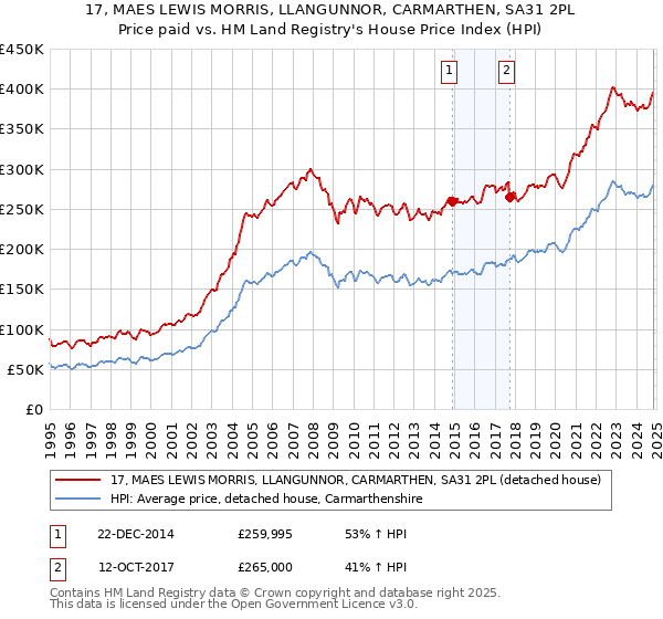 17, MAES LEWIS MORRIS, LLANGUNNOR, CARMARTHEN, SA31 2PL: Price paid vs HM Land Registry's House Price Index