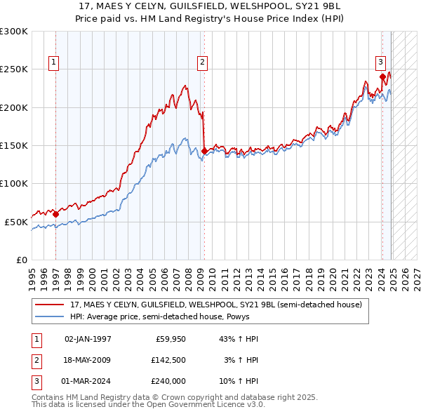 17, MAES Y CELYN, GUILSFIELD, WELSHPOOL, SY21 9BL: Price paid vs HM Land Registry's House Price Index