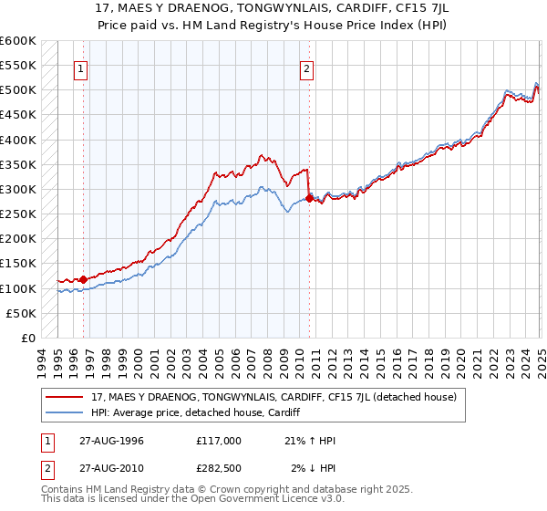 17, MAES Y DRAENOG, TONGWYNLAIS, CARDIFF, CF15 7JL: Price paid vs HM Land Registry's House Price Index