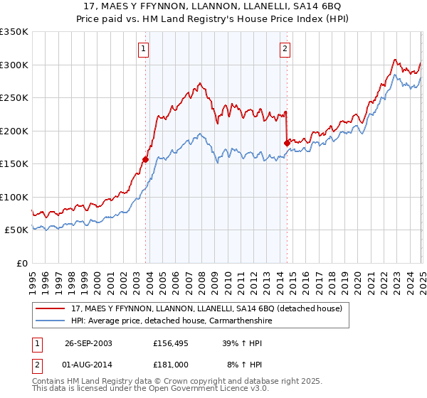 17, MAES Y FFYNNON, LLANNON, LLANELLI, SA14 6BQ: Price paid vs HM Land Registry's House Price Index