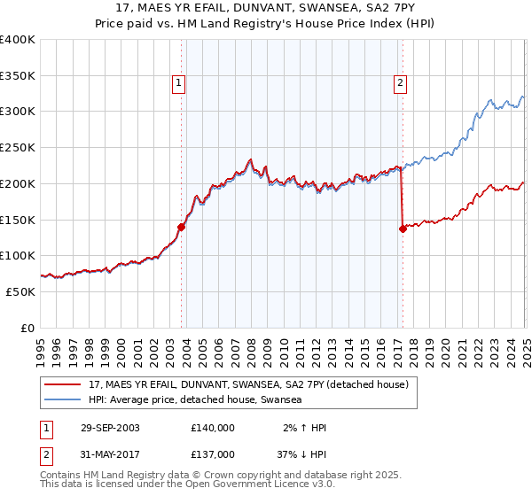 17, MAES YR EFAIL, DUNVANT, SWANSEA, SA2 7PY: Price paid vs HM Land Registry's House Price Index