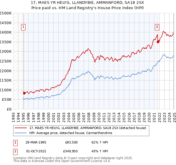 17, MAES YR HELYG, LLANDYBIE, AMMANFORD, SA18 2SX: Price paid vs HM Land Registry's House Price Index