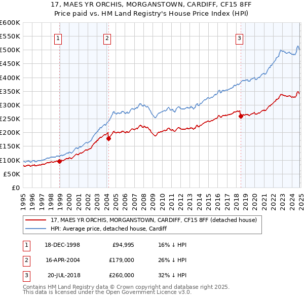 17, MAES YR ORCHIS, MORGANSTOWN, CARDIFF, CF15 8FF: Price paid vs HM Land Registry's House Price Index