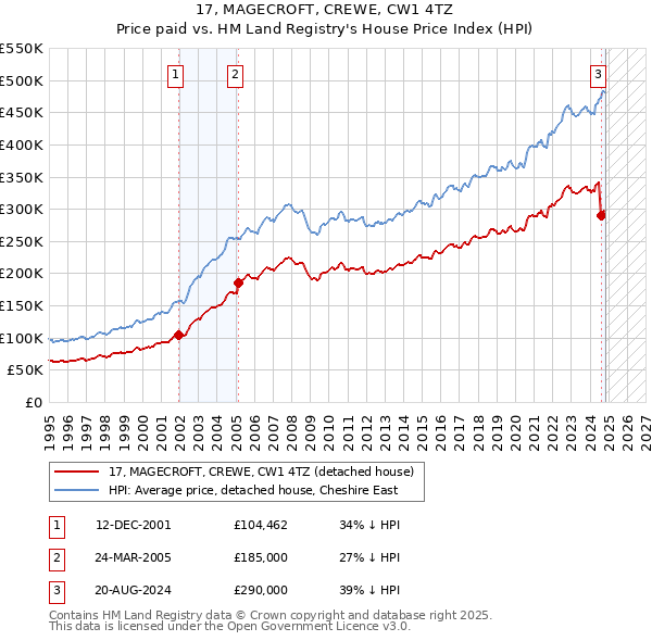 17, MAGECROFT, CREWE, CW1 4TZ: Price paid vs HM Land Registry's House Price Index