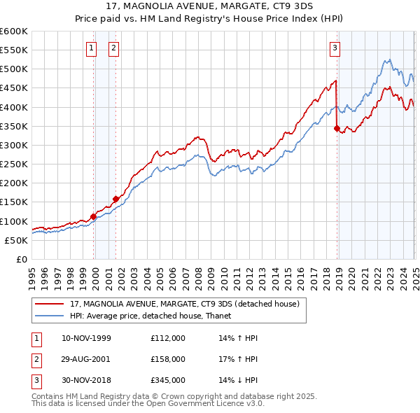 17, MAGNOLIA AVENUE, MARGATE, CT9 3DS: Price paid vs HM Land Registry's House Price Index