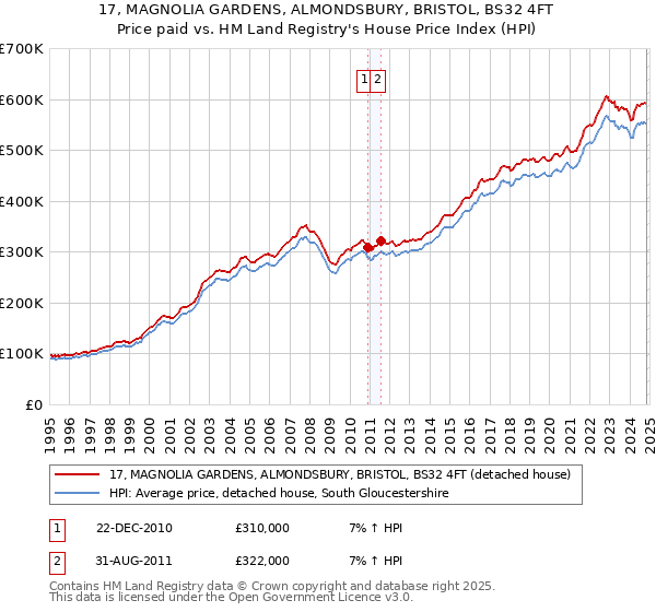 17, MAGNOLIA GARDENS, ALMONDSBURY, BRISTOL, BS32 4FT: Price paid vs HM Land Registry's House Price Index