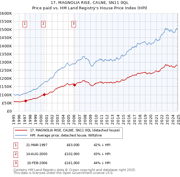 17, MAGNOLIA RISE, CALNE, SN11 0QL: Price paid vs HM Land Registry's House Price Index