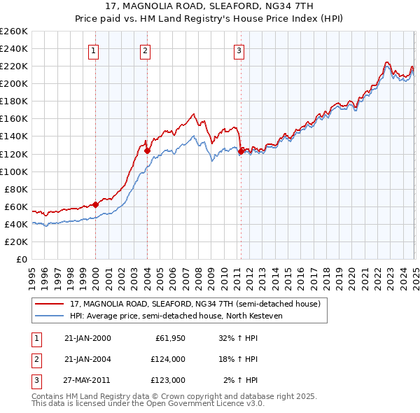 17, MAGNOLIA ROAD, SLEAFORD, NG34 7TH: Price paid vs HM Land Registry's House Price Index