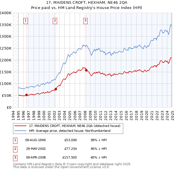 17, MAIDENS CROFT, HEXHAM, NE46 2QA: Price paid vs HM Land Registry's House Price Index