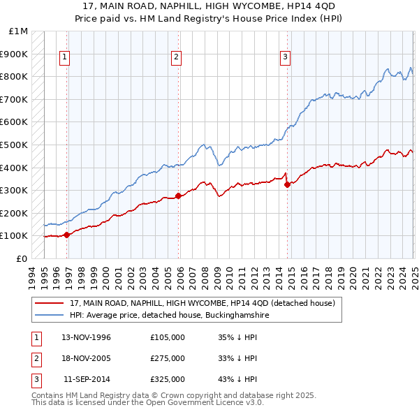 17, MAIN ROAD, NAPHILL, HIGH WYCOMBE, HP14 4QD: Price paid vs HM Land Registry's House Price Index