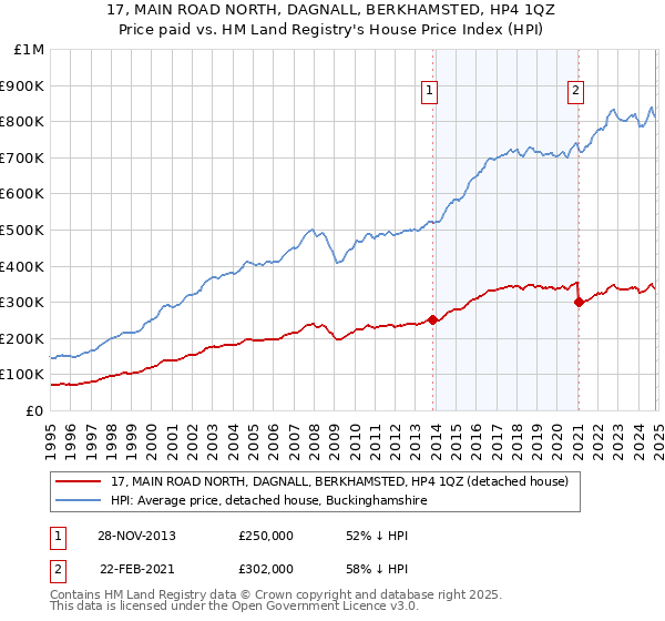 17, MAIN ROAD NORTH, DAGNALL, BERKHAMSTED, HP4 1QZ: Price paid vs HM Land Registry's House Price Index