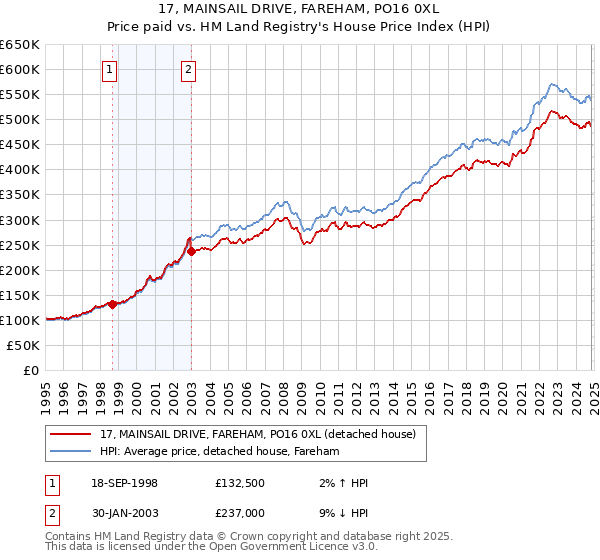 17, MAINSAIL DRIVE, FAREHAM, PO16 0XL: Price paid vs HM Land Registry's House Price Index