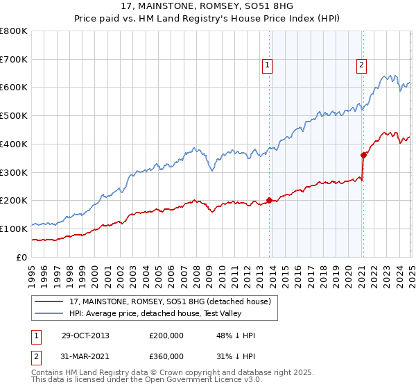 17, MAINSTONE, ROMSEY, SO51 8HG: Price paid vs HM Land Registry's House Price Index