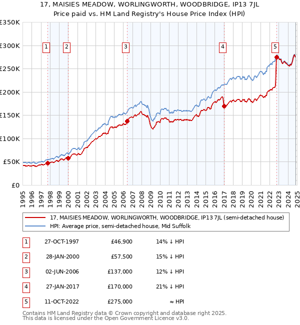 17, MAISIES MEADOW, WORLINGWORTH, WOODBRIDGE, IP13 7JL: Price paid vs HM Land Registry's House Price Index