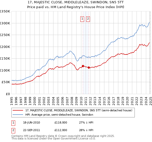 17, MAJESTIC CLOSE, MIDDLELEAZE, SWINDON, SN5 5TT: Price paid vs HM Land Registry's House Price Index