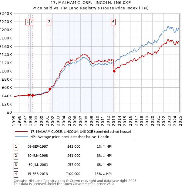 17, MALHAM CLOSE, LINCOLN, LN6 0XE: Price paid vs HM Land Registry's House Price Index