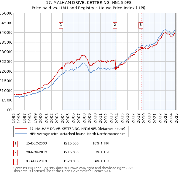 17, MALHAM DRIVE, KETTERING, NN16 9FS: Price paid vs HM Land Registry's House Price Index